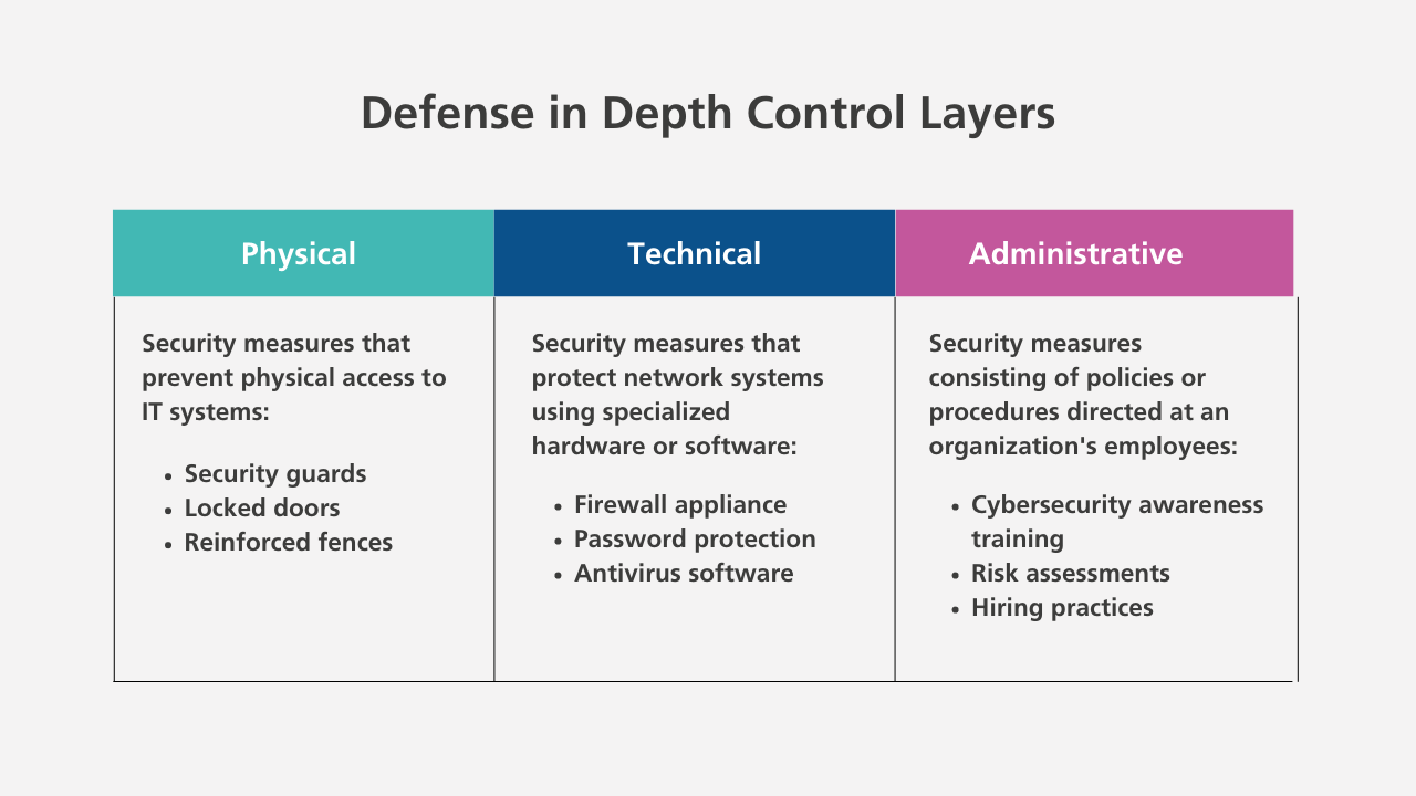 Defense in depth control layers